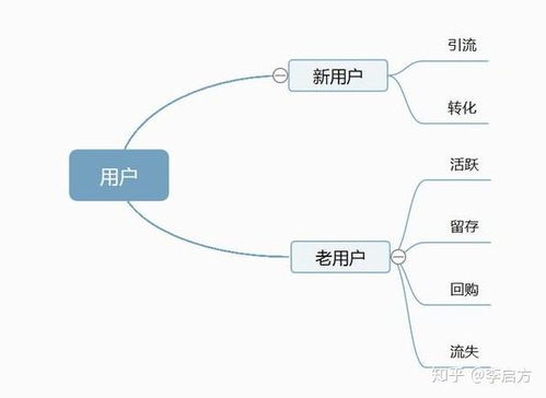 互联网产品数据分析的维度与大数据服务应用