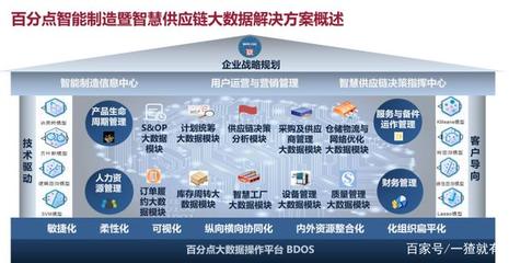 智能敏捷供应链 互联网数据服务赋能企业智能制造的核心引擎